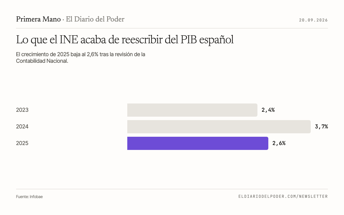 Lo que el INE acaba de reescribir del PIB español. El crecimiento de 2025 baja al 2,6% tras la revisión de la Contabilidad Nacional.